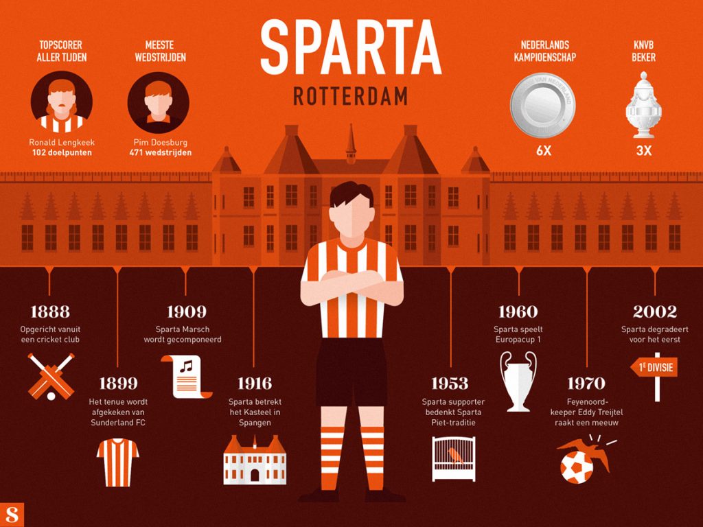 Historie Sparta Rotterdam