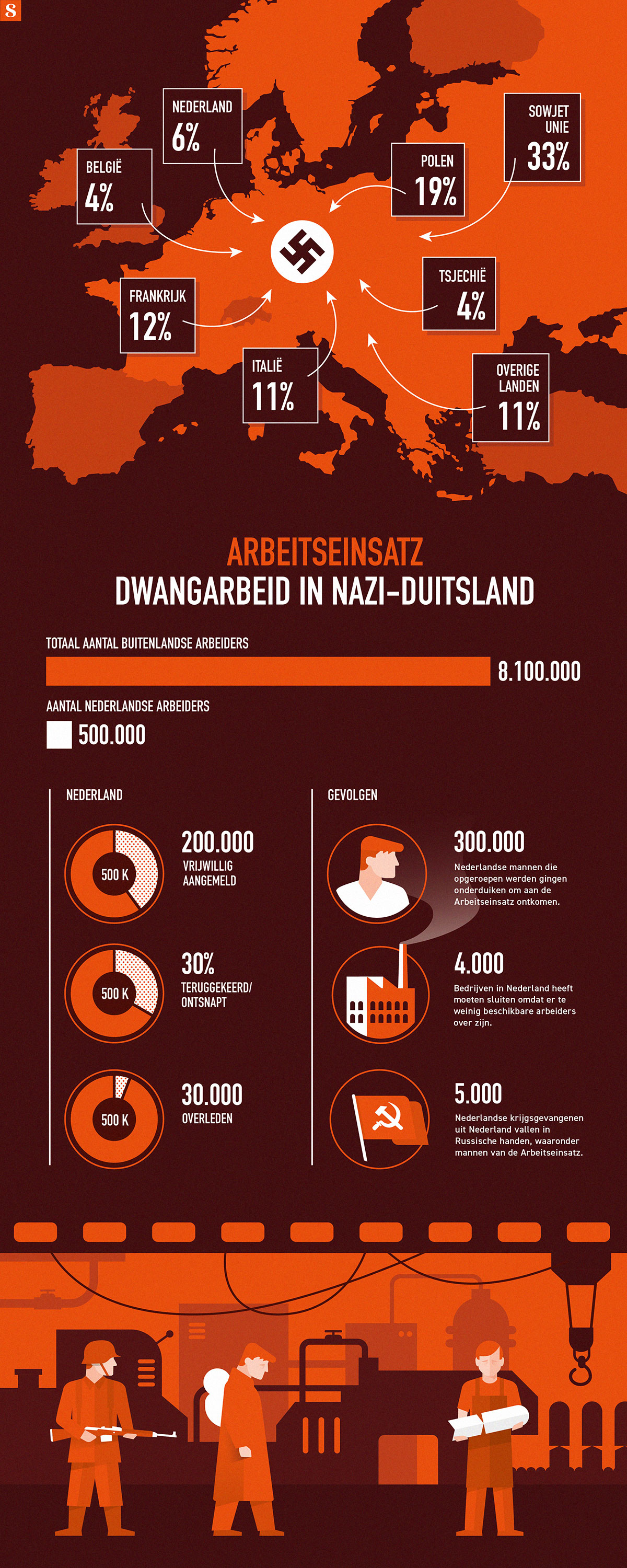 Infographic over de Arbeitseinsatz in Duitsland tijdens de Tweede Wereldoorlog