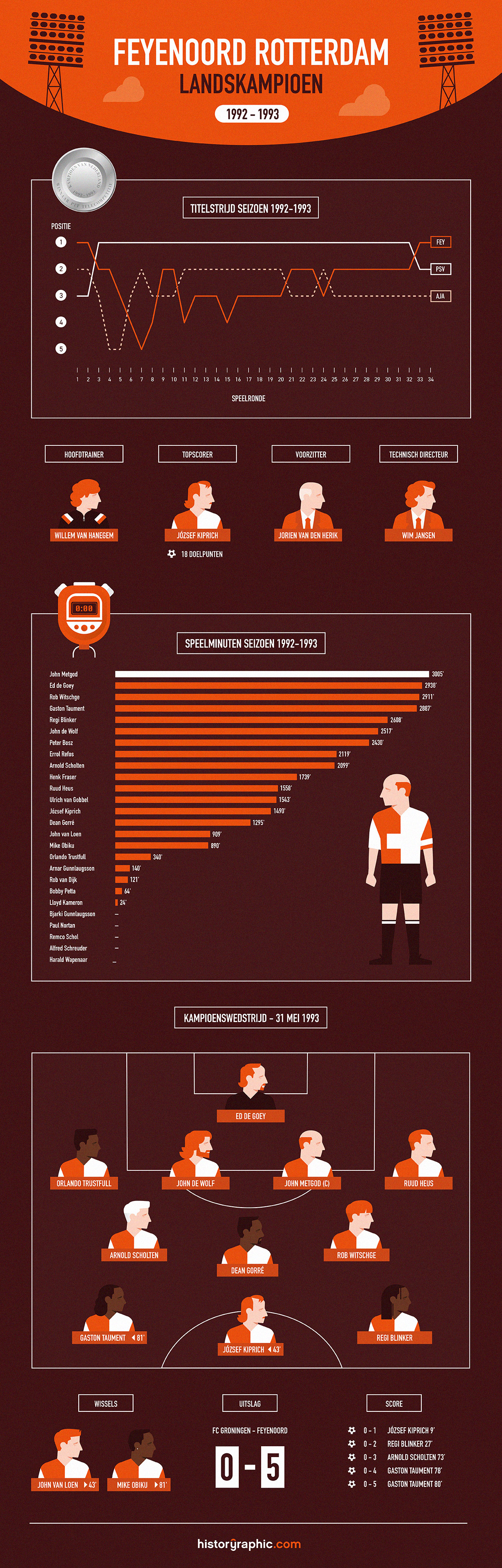 Infographic Feyenoord landskampioen 1992-1993