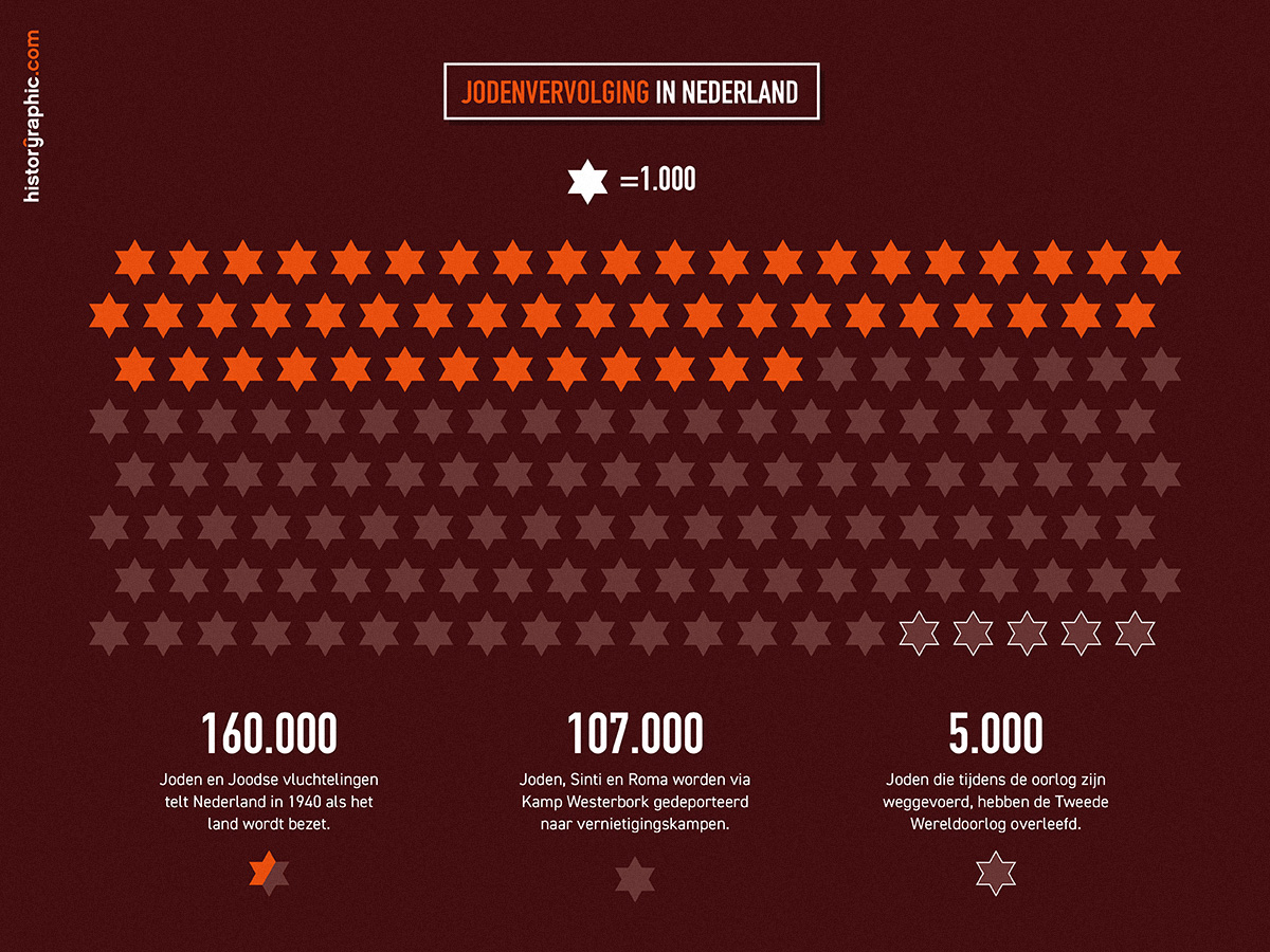 Infographic Nederlandse Jodenvervolging in cijfers