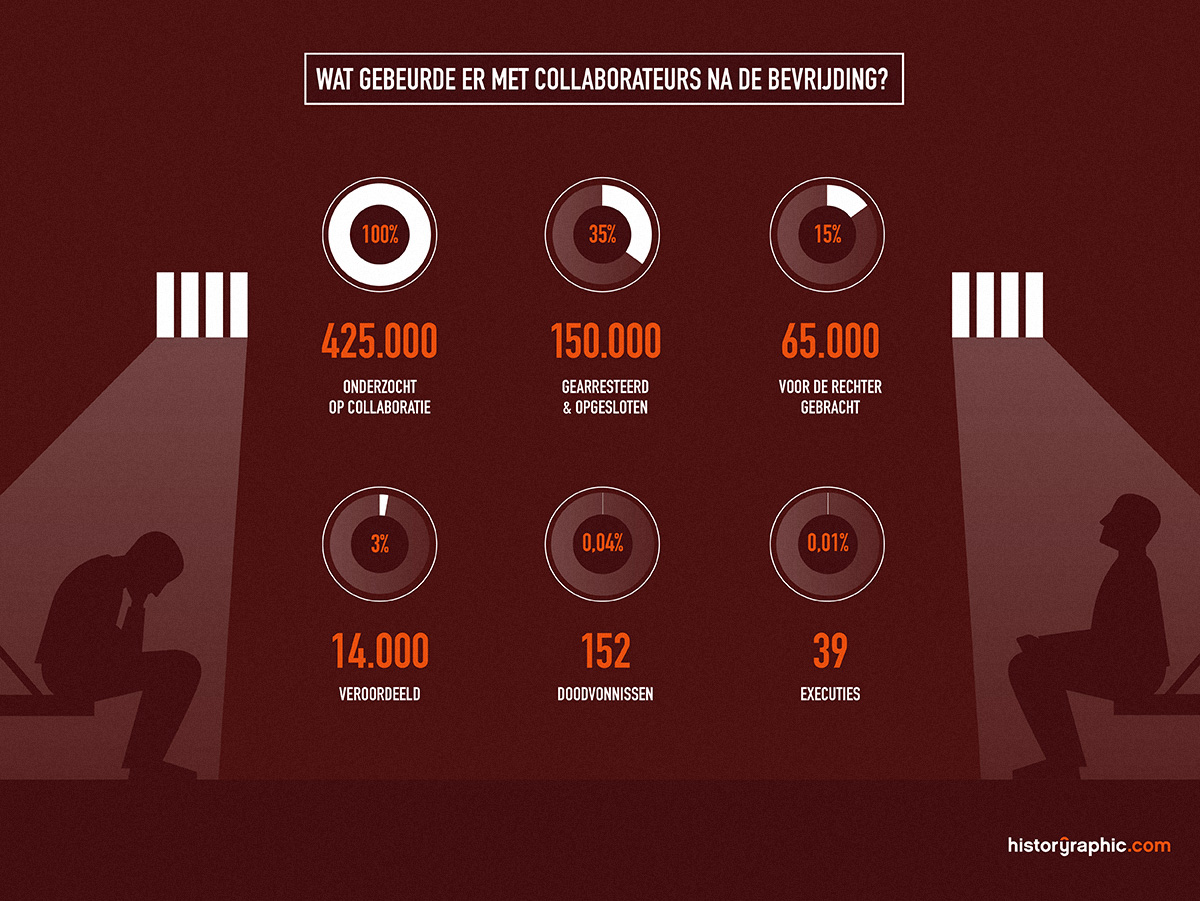 Infographic collaborateurs na de bevrijding in cijfers