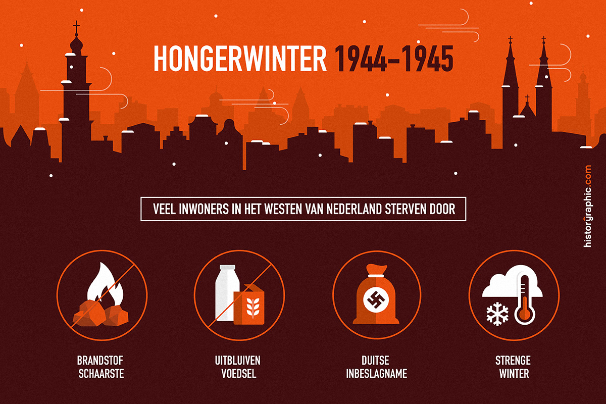 Infographic over de Hongerwinter
