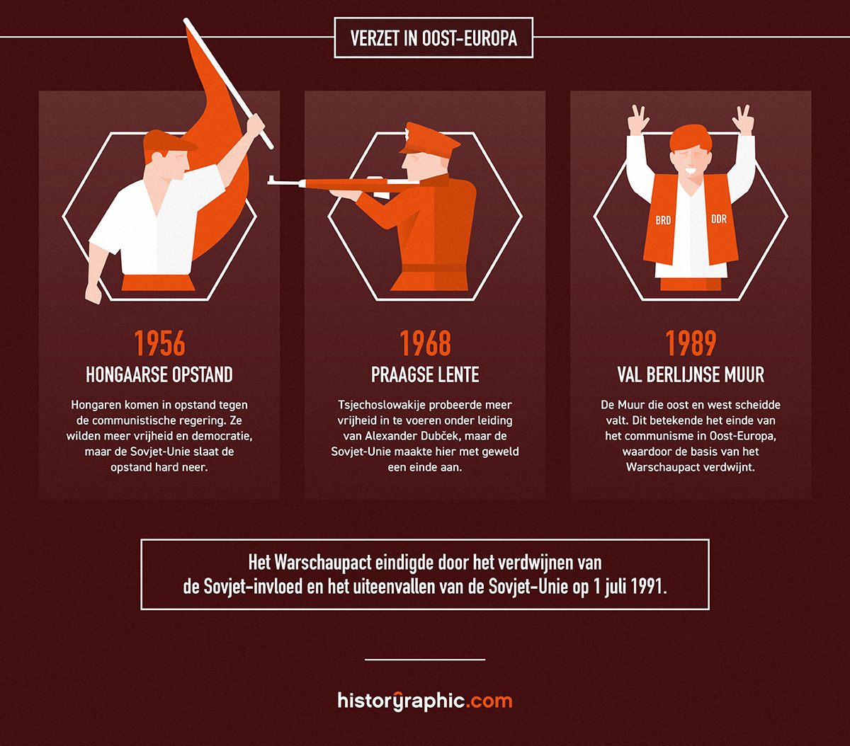 Historgraphic Warschaupact Infographic verzet in Oos-Europa