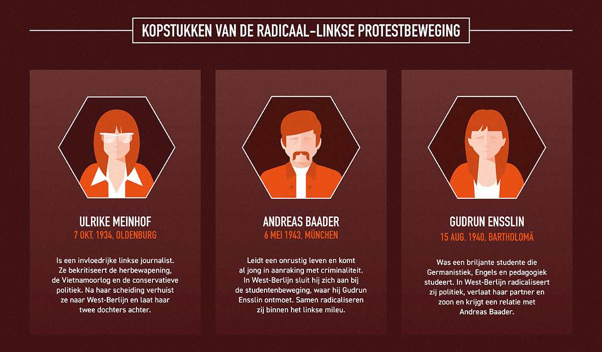 Infographic Roten Armee Fraktion kopstukken