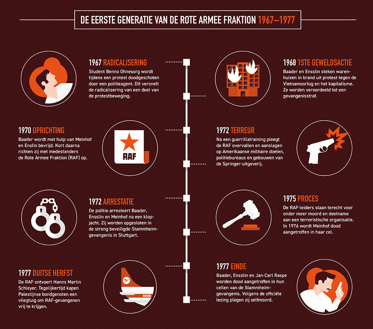 Infographic Roten Armee Fraktion tijdlijn